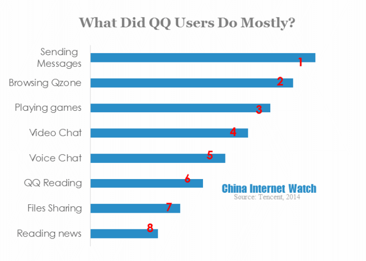 what did qq users do mostly
