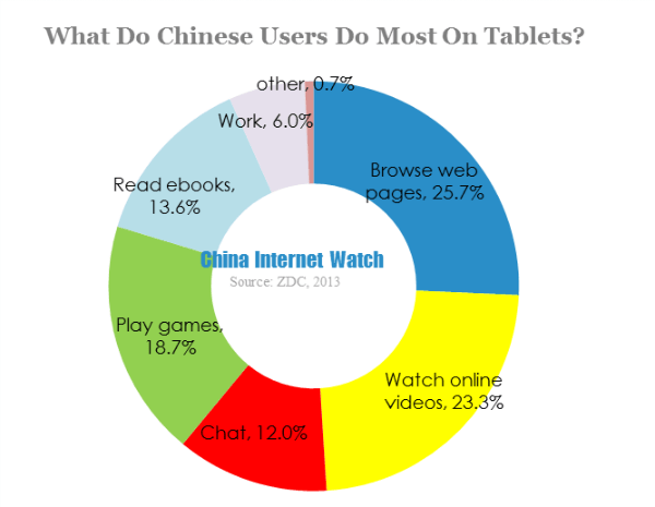 what do chinese users do most on tablets
