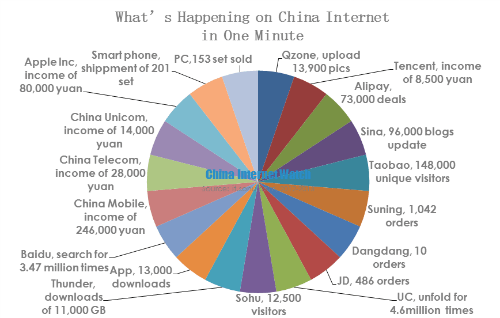 what is happening on china internet in one minute