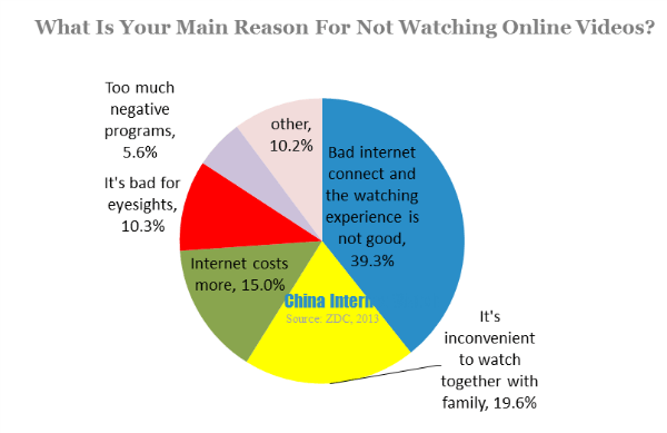 what is your main reason for not watching online videos