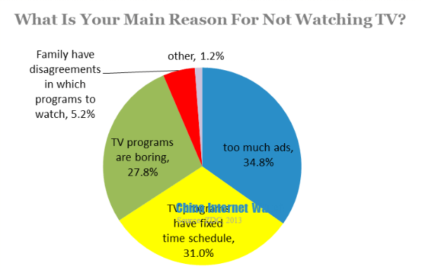 what is your main reason for not watching tv