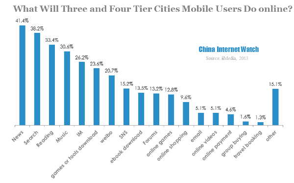 what will three and four tier cities mobile users do online
