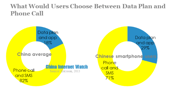 what would users choose between data plan and phone call