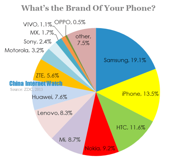 what's the brand of your phone 