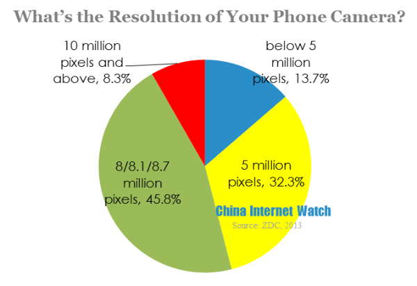 what's the resolution of your phone camera 