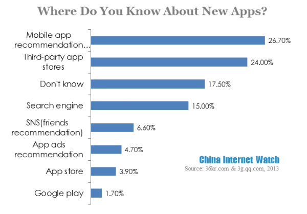 where do you know about new apps