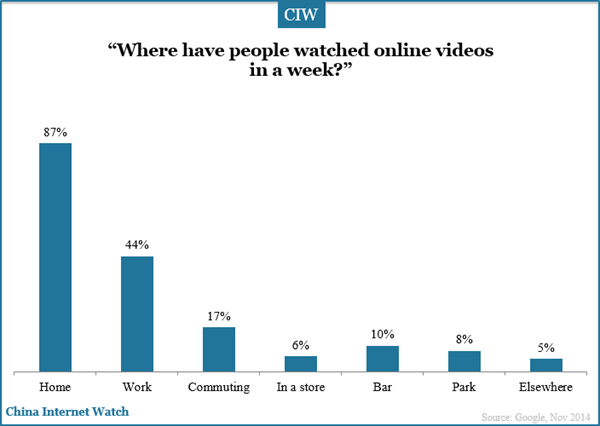 where-have-people-watched-online-video-in-a-week