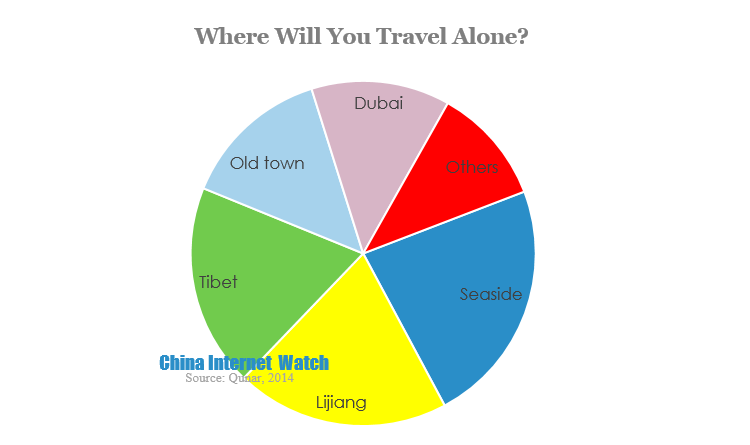 where will you travel alone
