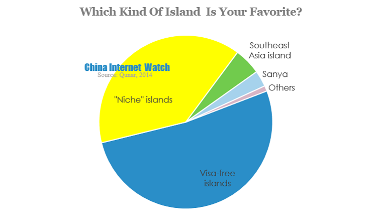 which kind of island  is your favorite
