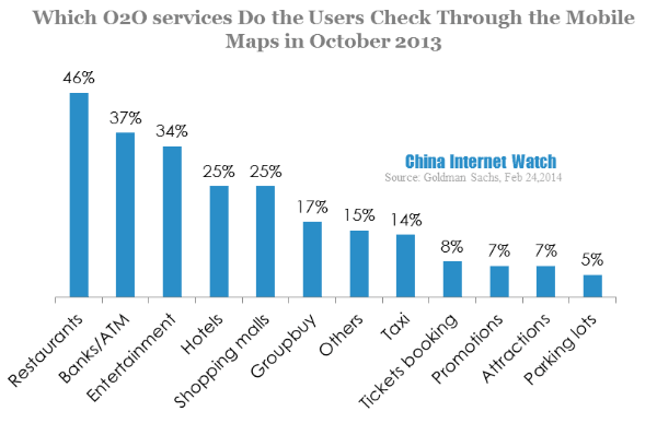 which o2o services do the users check through the mobile maps in october 2013