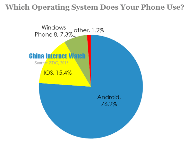 which operating system does your phone use 