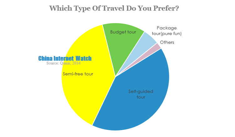 which type of travel do you prefer