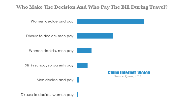 who make the decision and who pay the bill during travel
