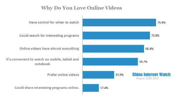 why do you love online videos