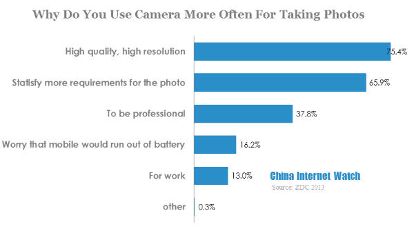 why do you use camera more often for taking photos 
