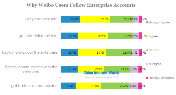 why weibo users follow enterprise accounts 