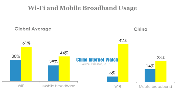 wifi and mobile broadband usage