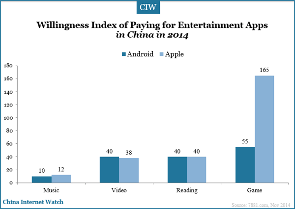 willingness-index-of-paying-for-entertainment-apps