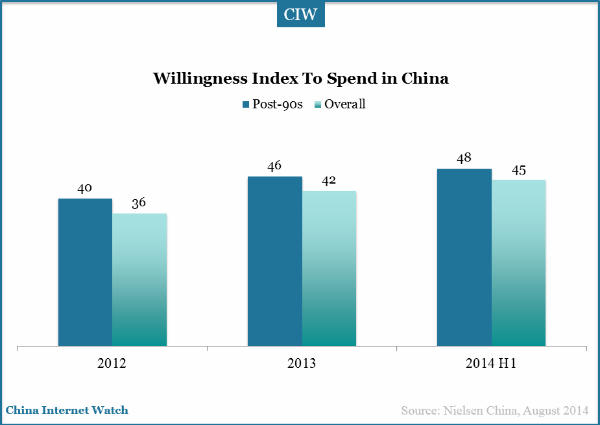 willingness-index-to-spend