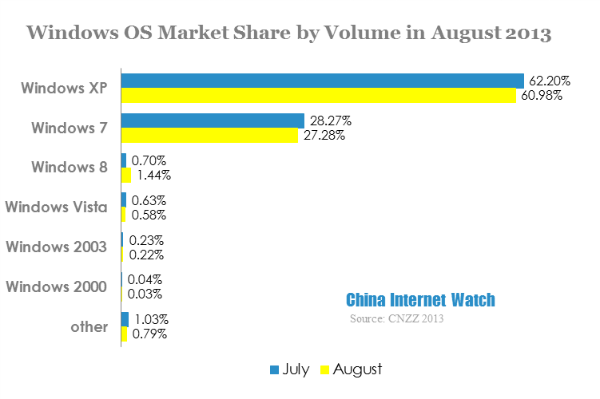 windows os market share by volume in august 2013