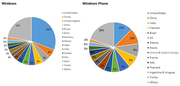 Windows Store Download in China on WP