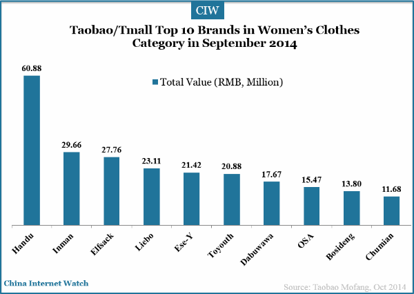 18 Charts of Top Brands on Taobao/ Tmall in Sep 2014 – China Internet Watch