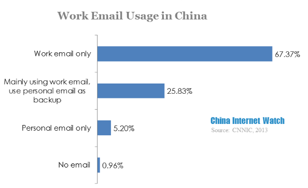 work email usage in china