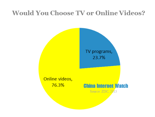 would you choose tv or online videos