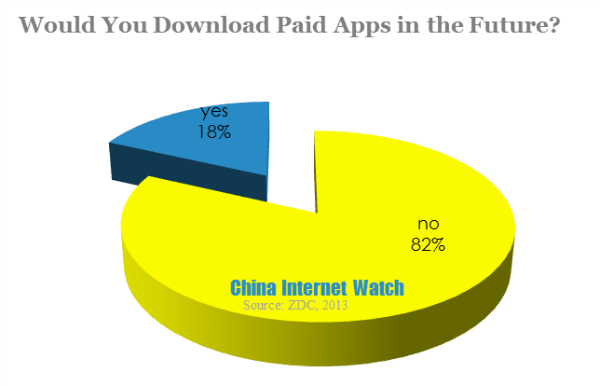 would you download paid apps in the future