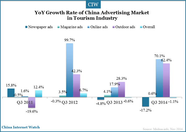 yoy-gowth-rate-of-china-ads-marekt-in-tourism-industry